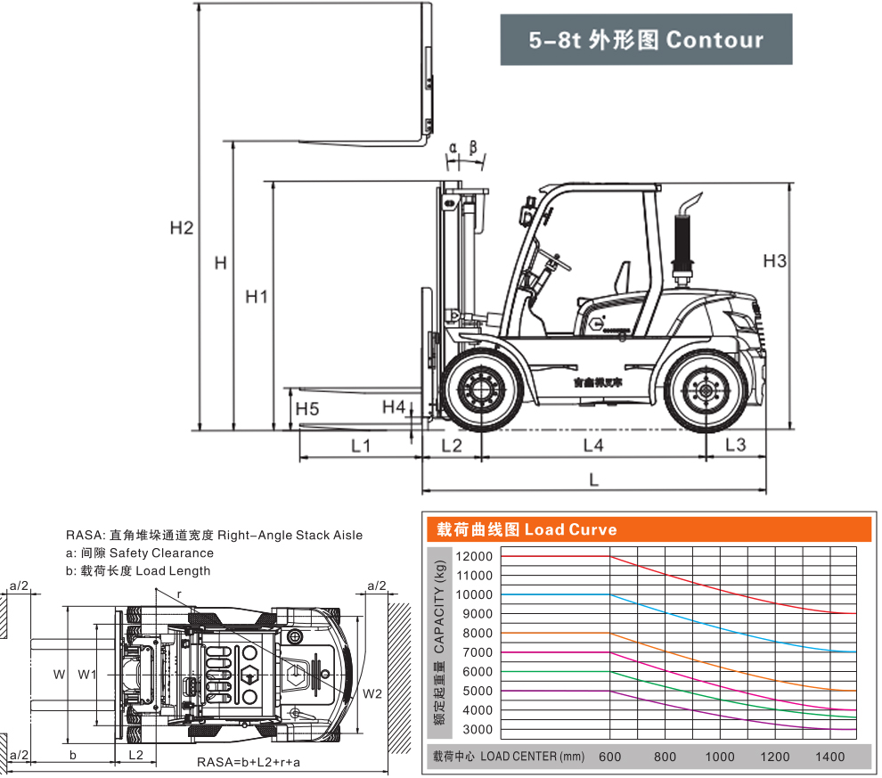 5-8T forklift load curve